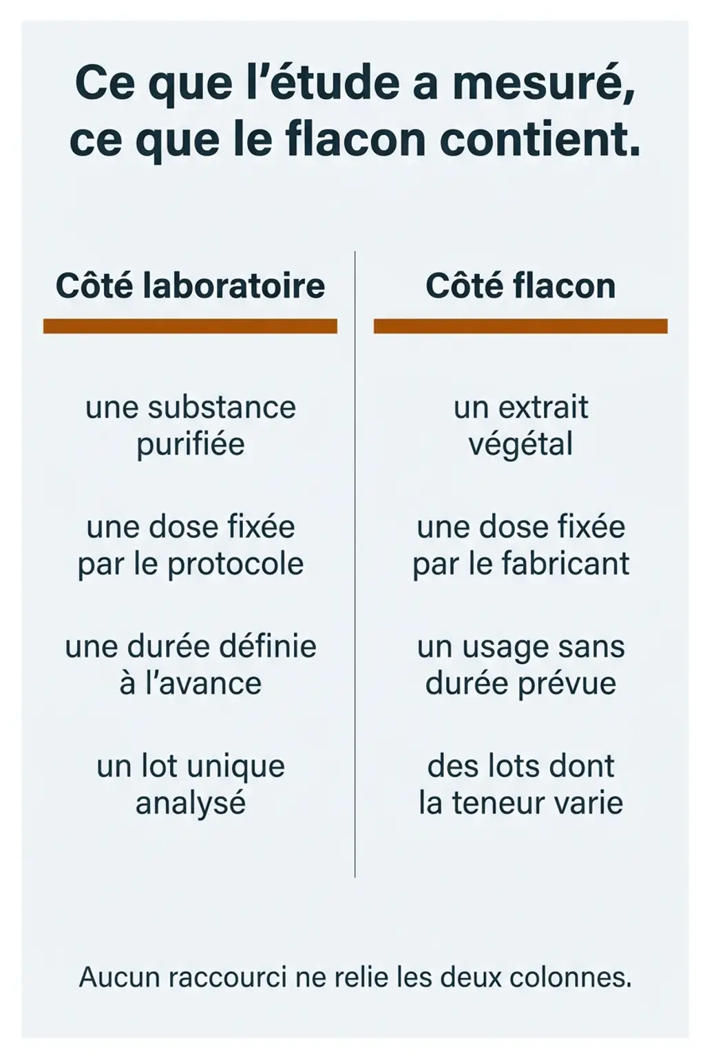 Ce que l’étude a mesuré, ce que le flacon contient