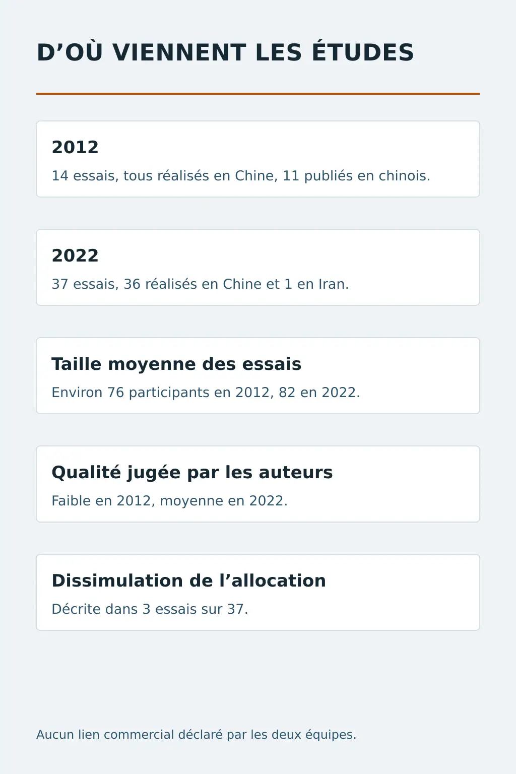 Origine, taille et qualité des essais réunis par les deux méta-analyses sur la berbérine